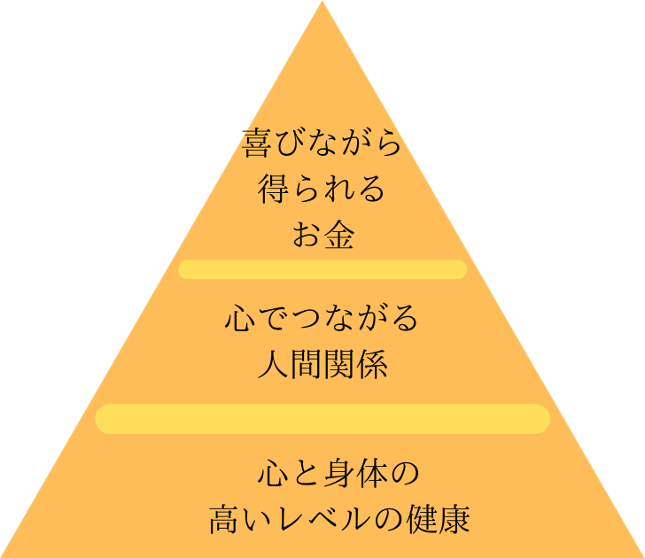 幸せの本質の要約
幸福な人が積み上げていた「幸せの三角形」