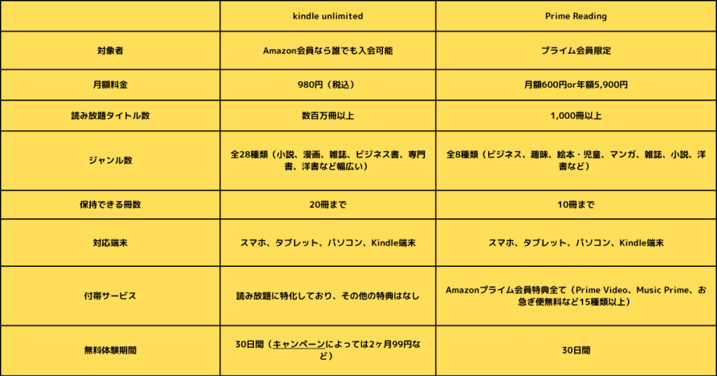 Kindle UnlimitedとPrime Readingを徹底比較!表で一目瞭然