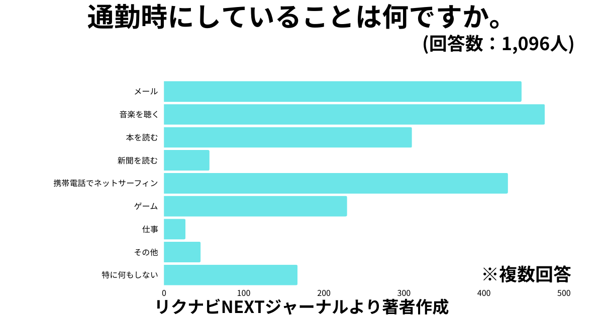 通勤時間にみんなは何をしている？