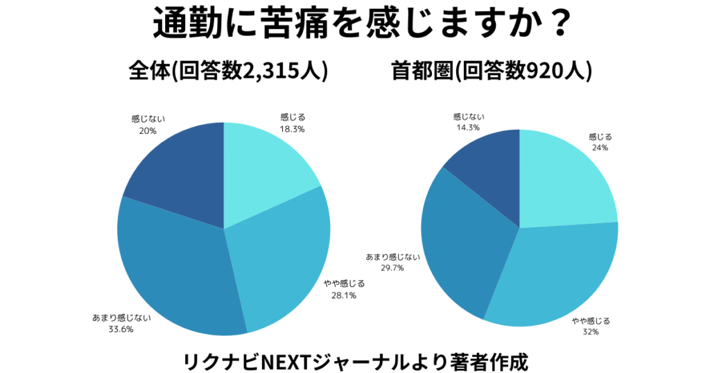 通勤のストレス度合い