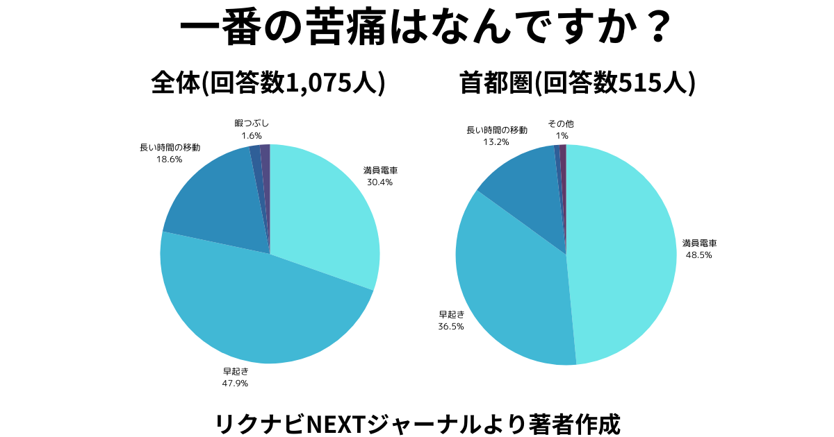 通勤の1番の苦痛は首都圏で満員電車・その他は早起き